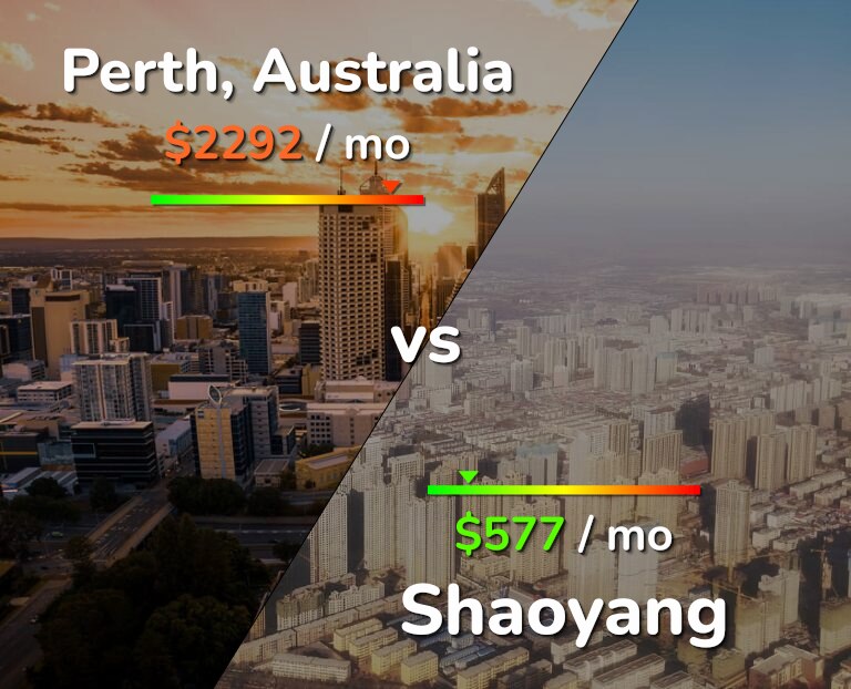 Cost of living in Perth vs Shaoyang infographic
