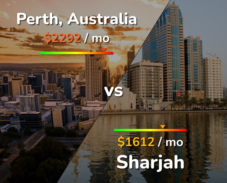 Cost of living in Perth vs Sharjah infographic