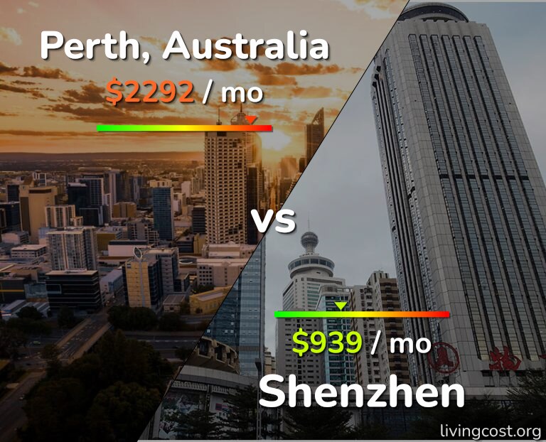 Cost of living in Perth vs Shenzhen infographic