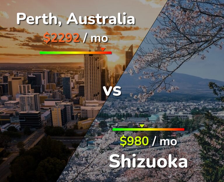 Cost of living in Perth vs Shizuoka infographic