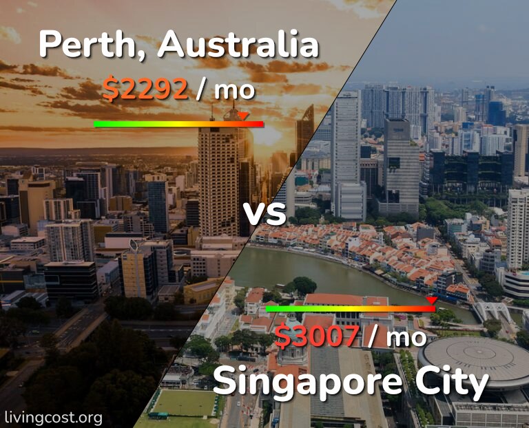 Cost of living in Perth vs Singapore City infographic