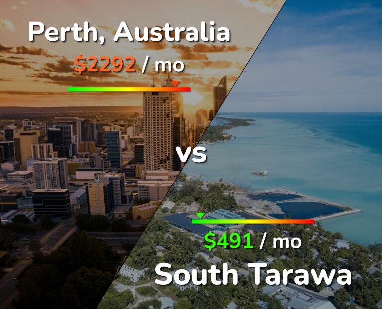 Cost of living in Perth vs South Tarawa infographic