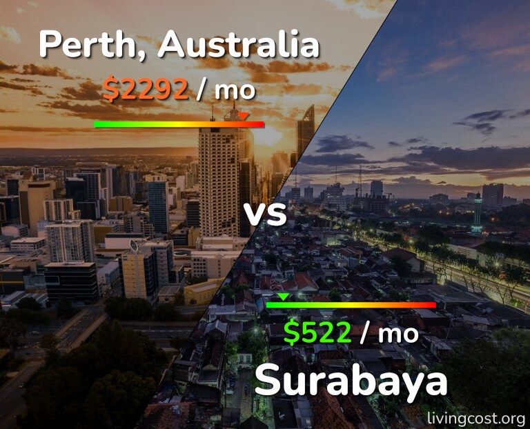 Cost of living in Perth vs Surabaya infographic