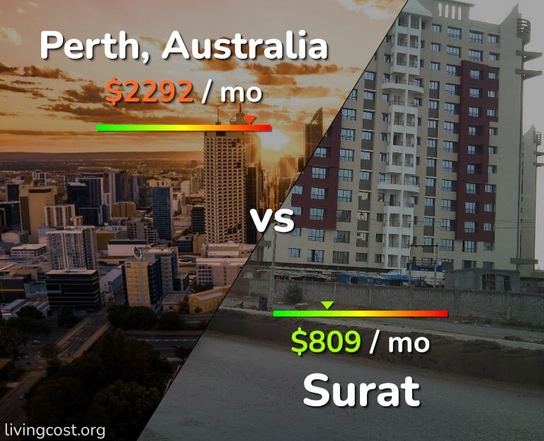 Cost of living in Perth vs Surat infographic