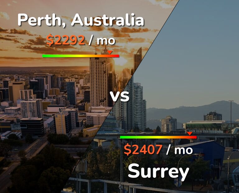 Cost of living in Perth vs Surrey infographic