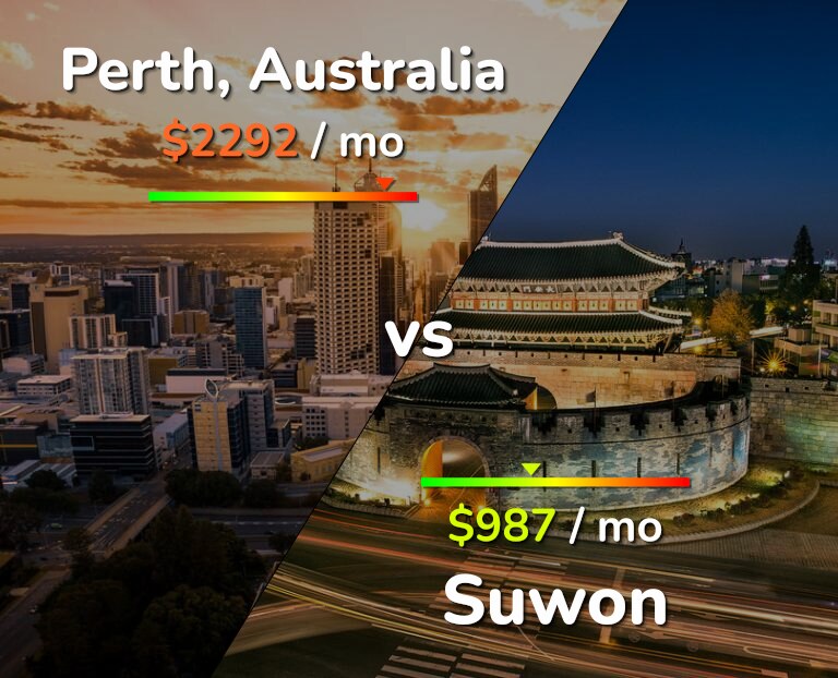Cost of living in Perth vs Suwon infographic