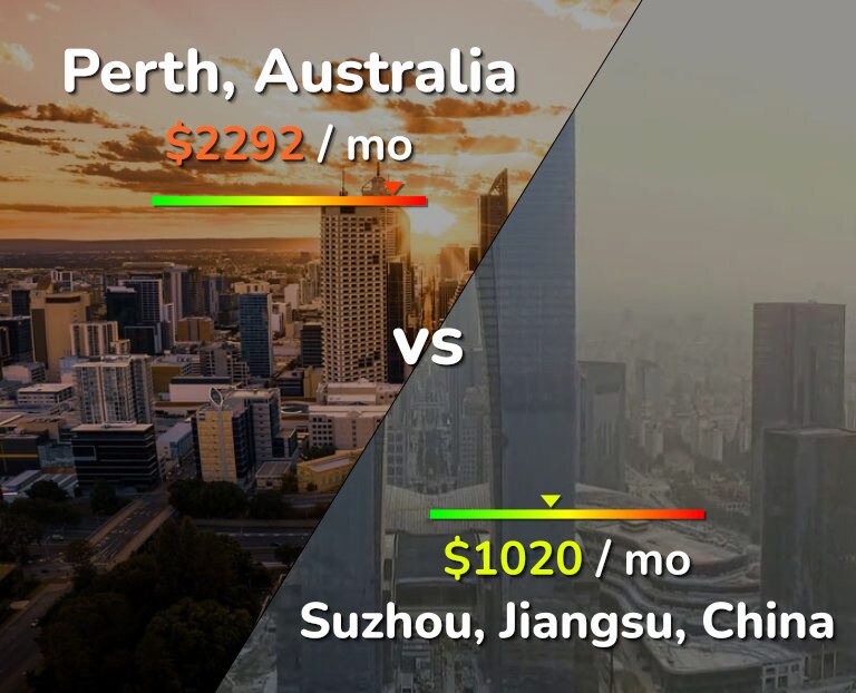 Cost of living in Perth vs Suzhou infographic