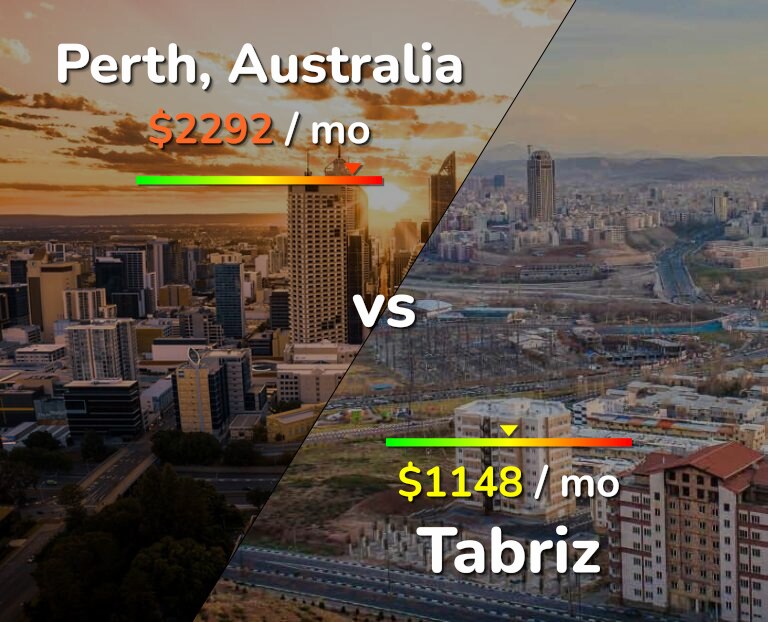 Cost of living in Perth vs Tabriz infographic