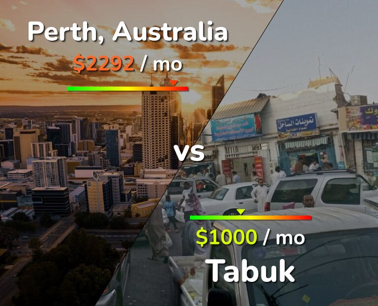 Cost of living in Perth vs Tabuk infographic