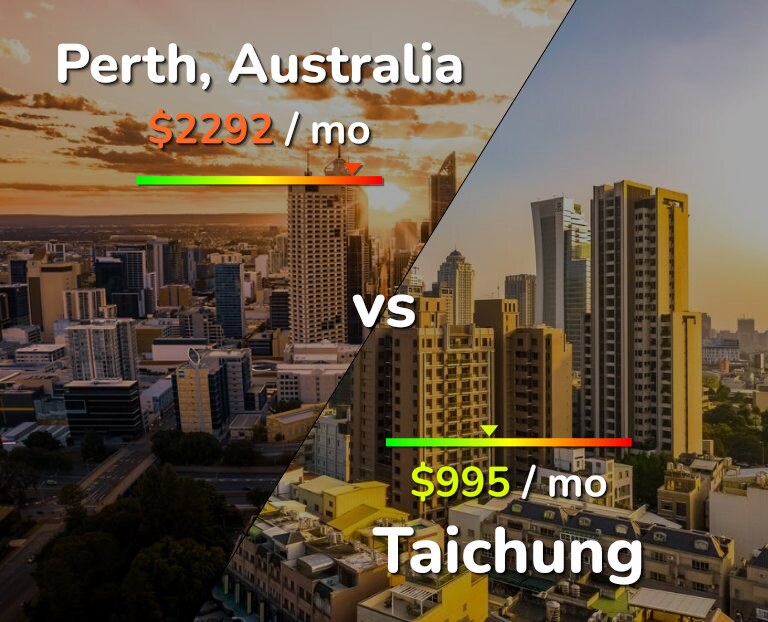Cost of living in Perth vs Taichung infographic