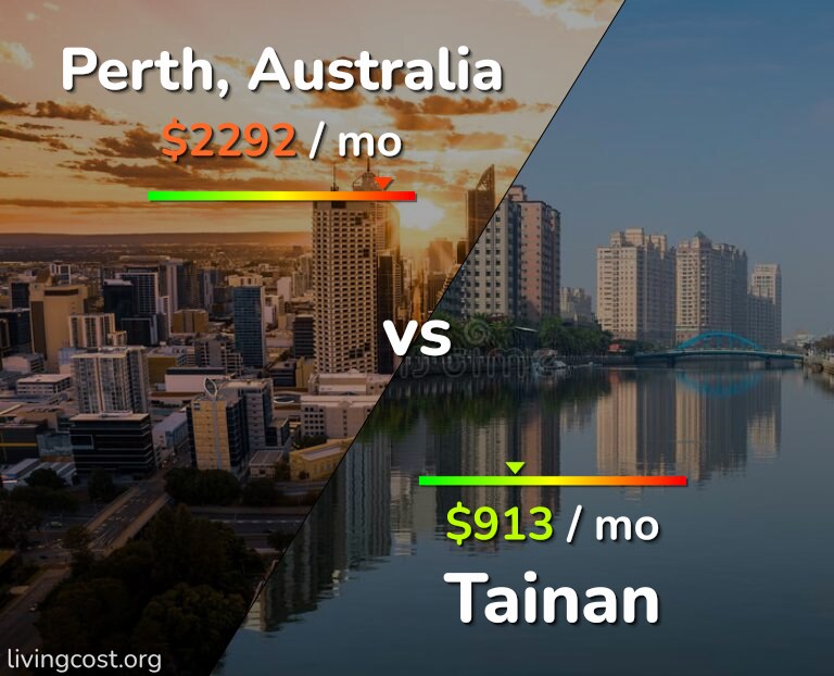 Cost of living in Perth vs Tainan infographic