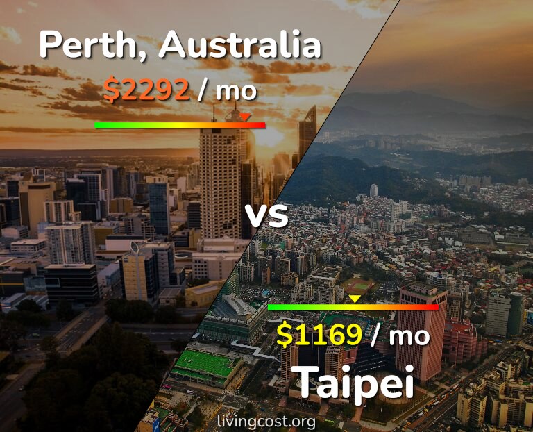Cost of living in Perth vs Taipei infographic