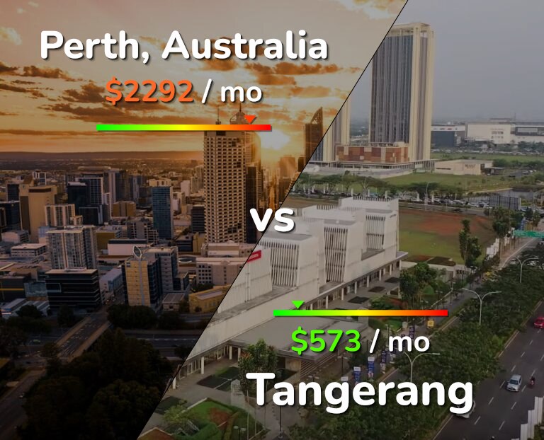 Cost of living in Perth vs Tangerang infographic
