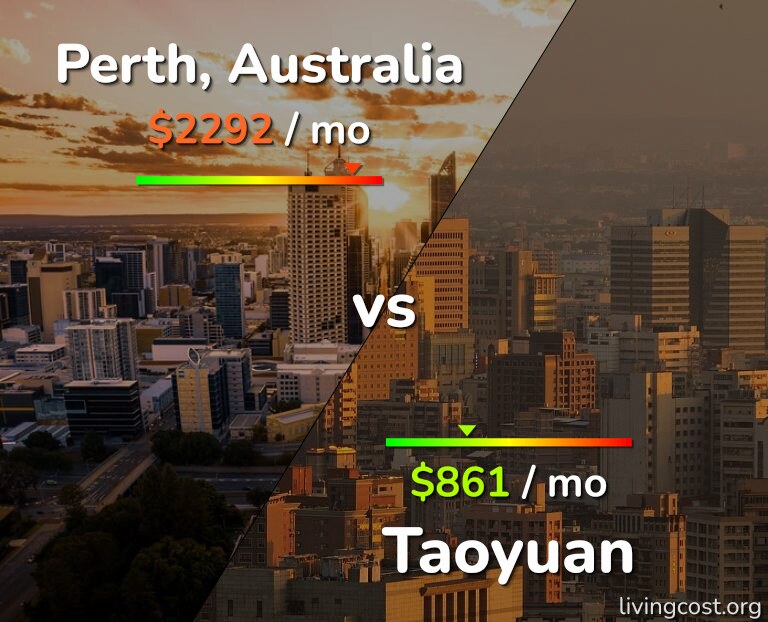 Cost of living in Perth vs Taoyuan infographic