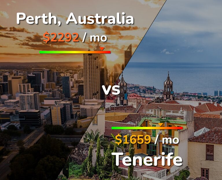 Cost of living in Perth vs Tenerife infographic