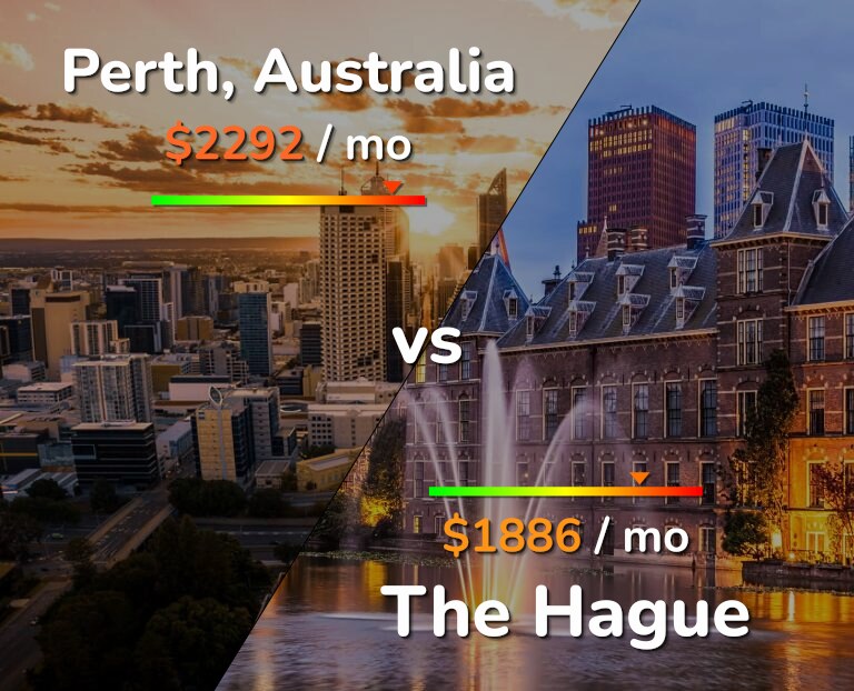 Cost of living in Perth vs The Hague infographic
