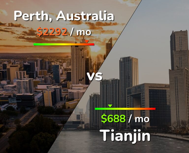 Cost of living in Perth vs Tianjin infographic