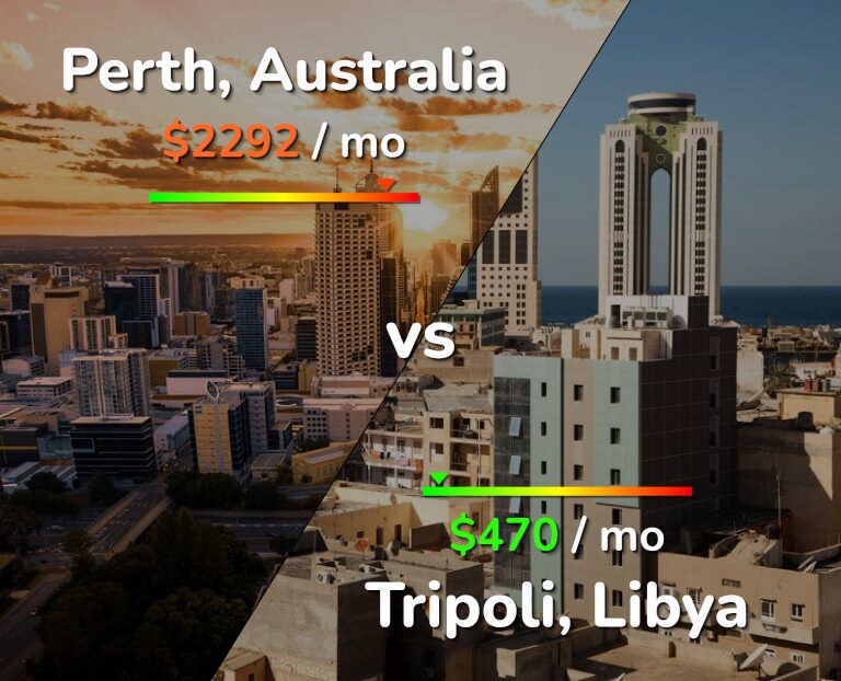 Cost of living in Perth vs Tripoli infographic