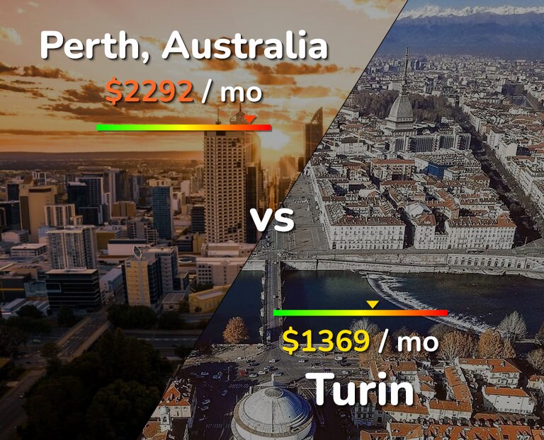 Cost of living in Perth vs Turin infographic