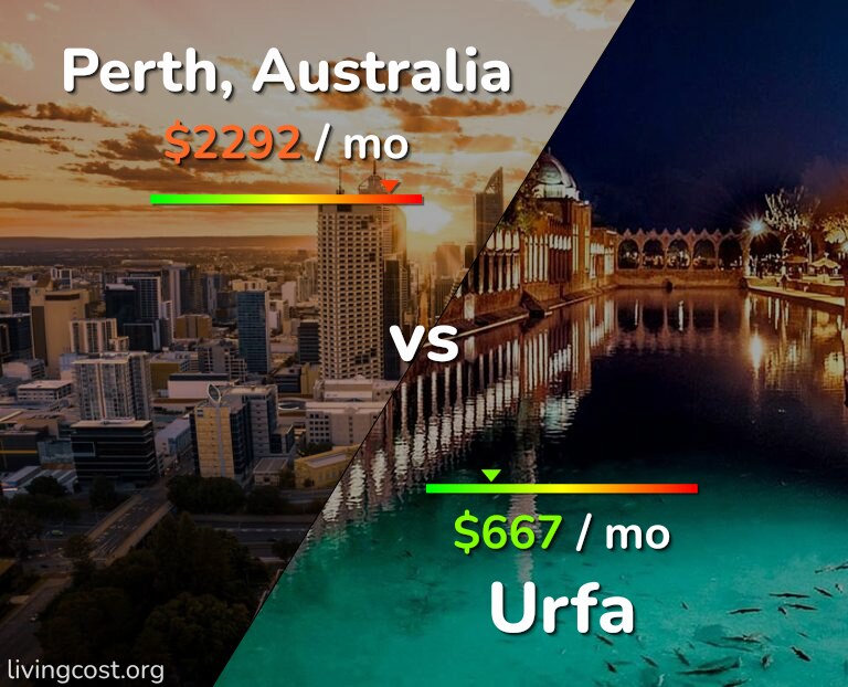 Cost of living in Perth vs Urfa infographic