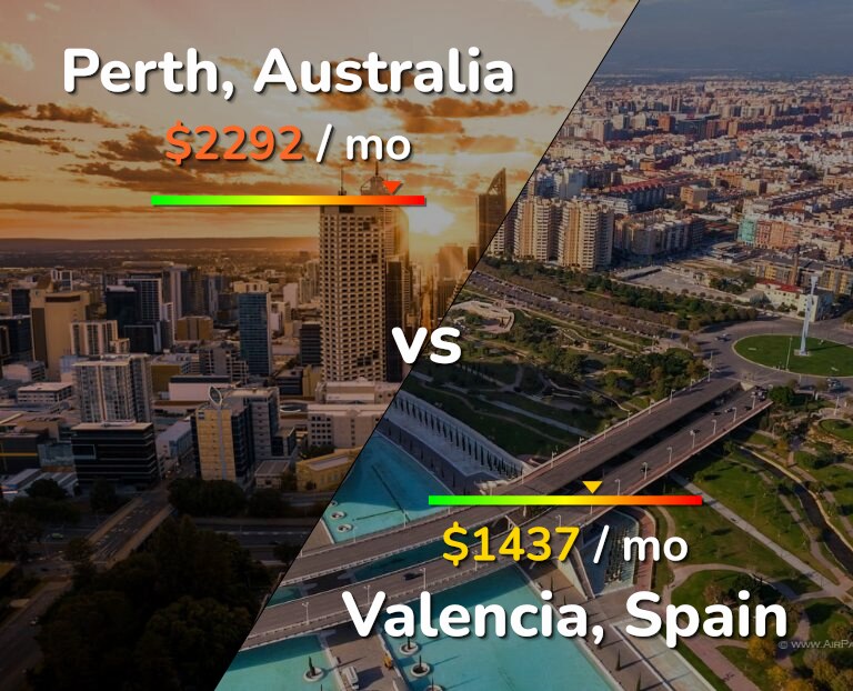 Cost of living in Perth vs Valencia, Spain infographic