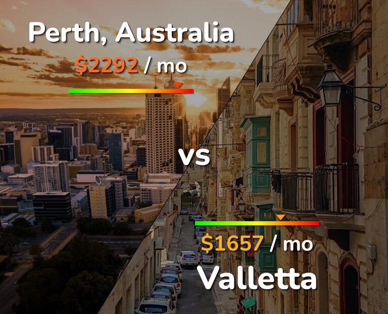 Cost of living in Perth vs Valletta infographic