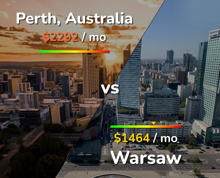 Cost of living in Perth vs Warsaw infographic