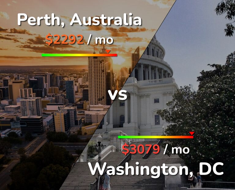 Cost of living in Perth vs Washington infographic