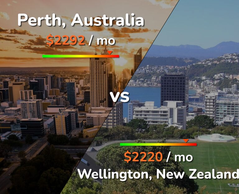 Cost of living in Perth vs Wellington infographic