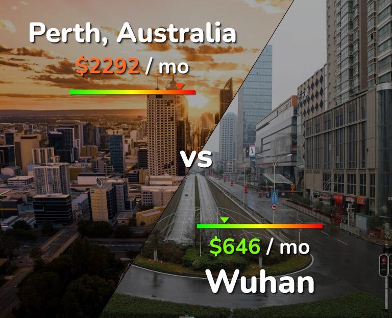 Cost of living in Perth vs Wuhan infographic