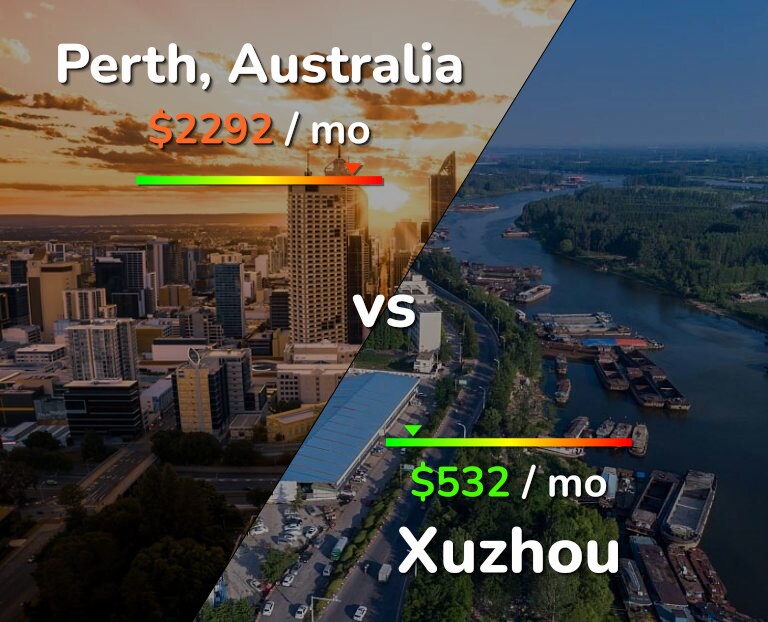 Cost of living in Perth vs Xuzhou infographic