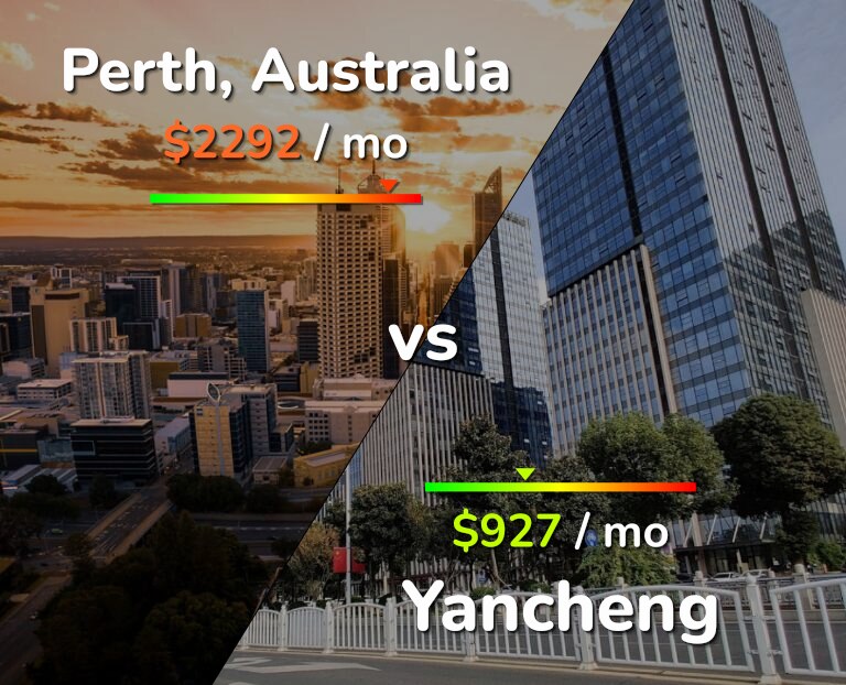 Cost of living in Perth vs Yancheng infographic