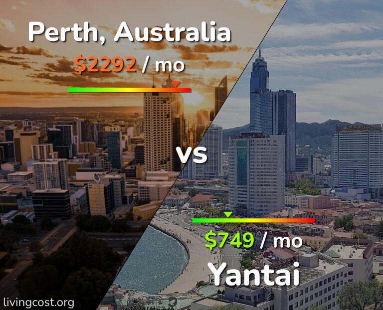 Cost of living in Perth vs Yantai infographic