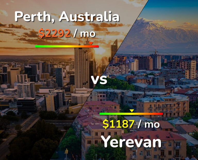 Cost of living in Perth vs Yerevan infographic