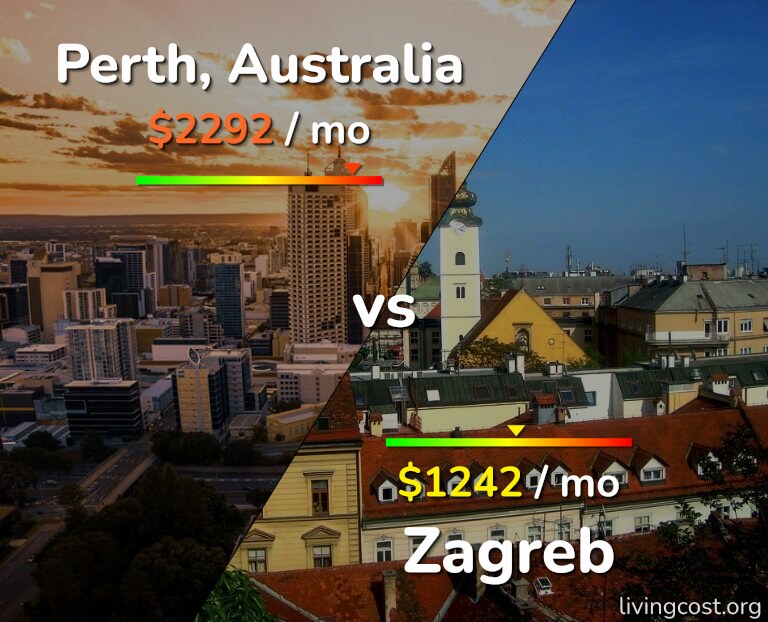 Cost of living in Perth vs Zagreb infographic