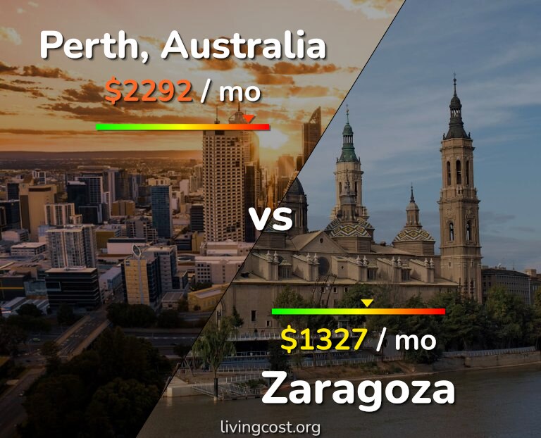 Cost of living in Perth vs Zaragoza infographic
