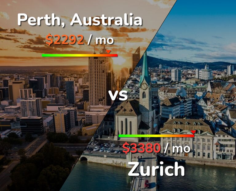 Cost of living in Perth vs Zurich infographic