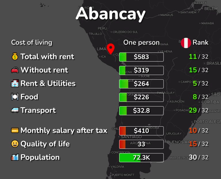 Cost of living in Abancay infographic