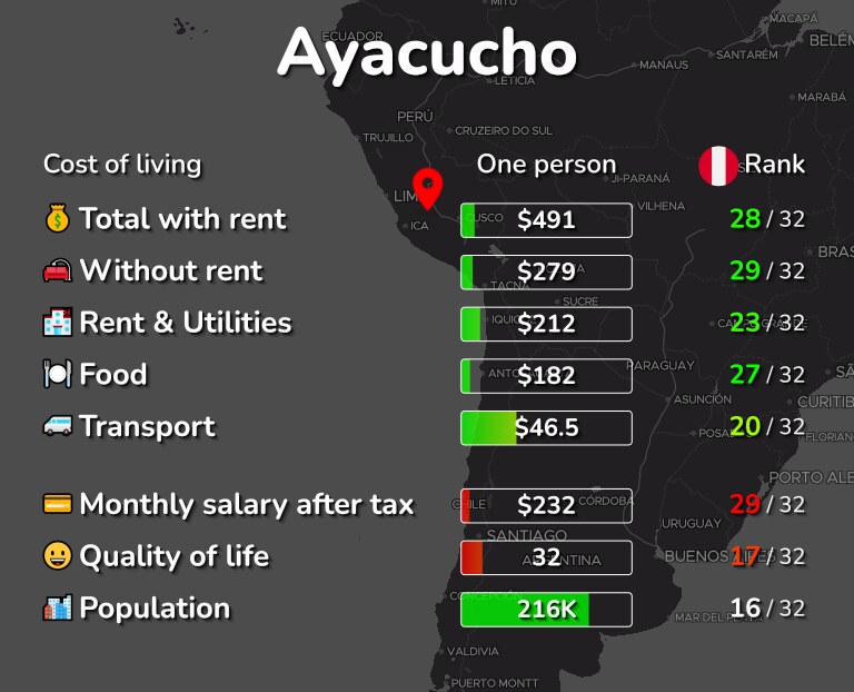 Cost of living in Ayacucho infographic