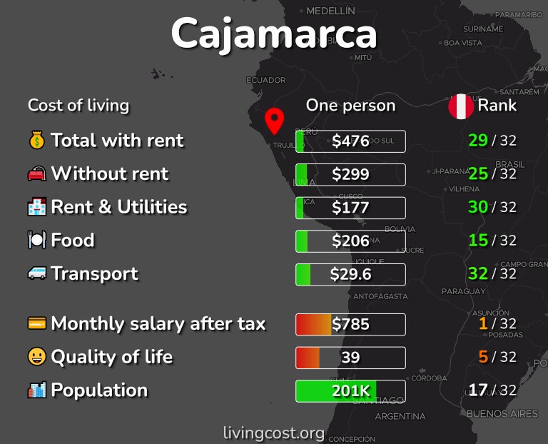 Cost of living in Cajamarca infographic