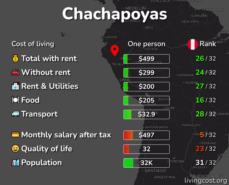 Cost of living in Chachapoyas infographic
