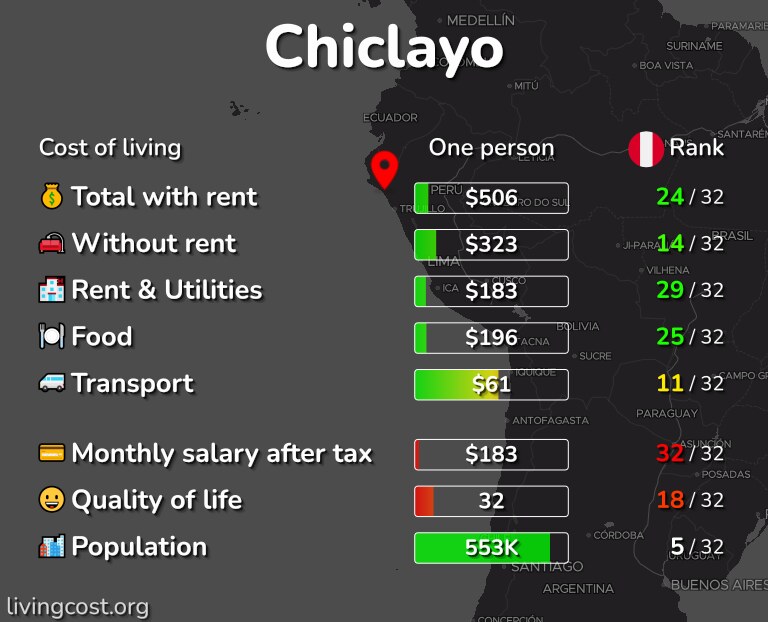 Cost of living in Chiclayo infographic