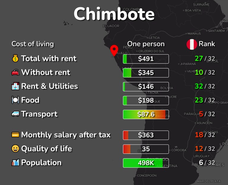 Cost of living in Chimbote infographic
