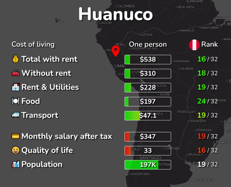 Cost of living in Huanuco infographic