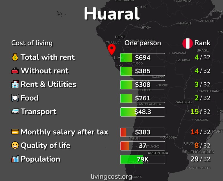 Cost of living in Huaral infographic