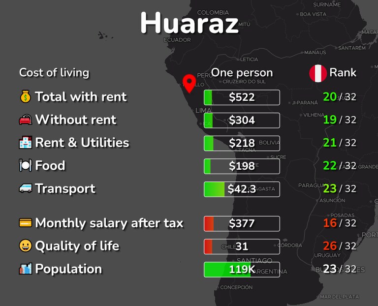 Cost of living in Huaraz infographic