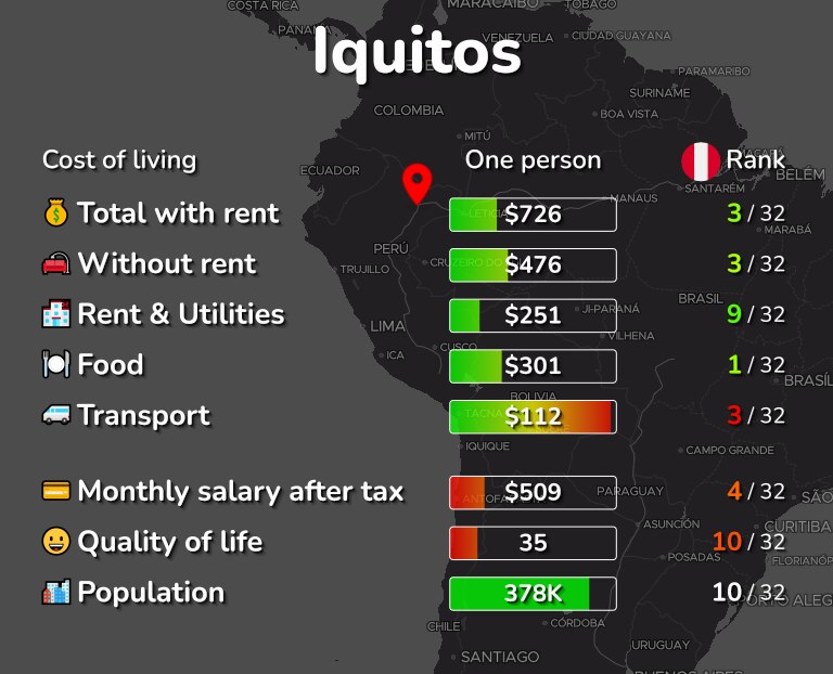 Cost of living in Iquitos infographic