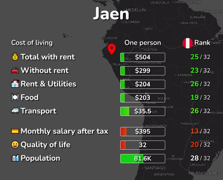 Cost of living in Jaen infographic