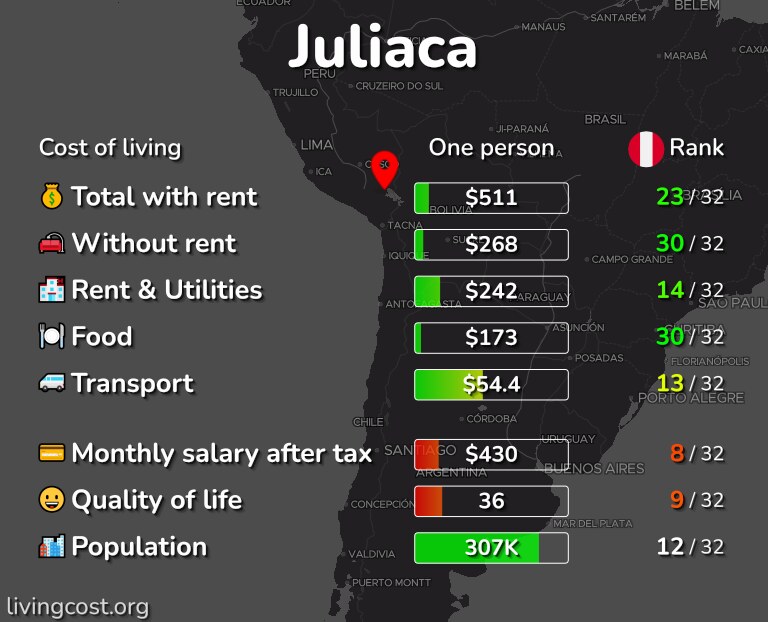 Cost of living in Juliaca infographic