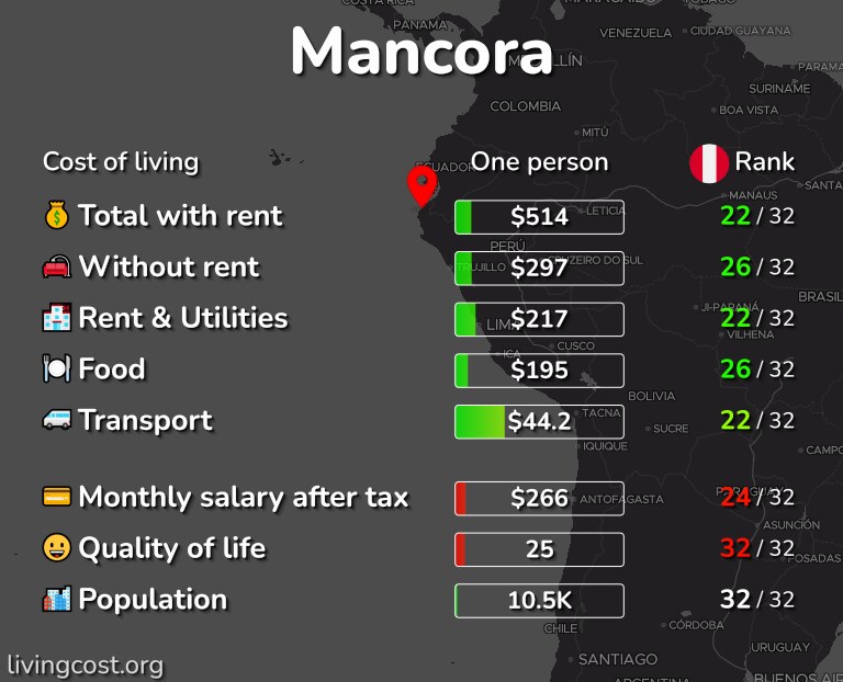 Cost of living in Mancora infographic